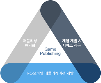 Game Publishing
